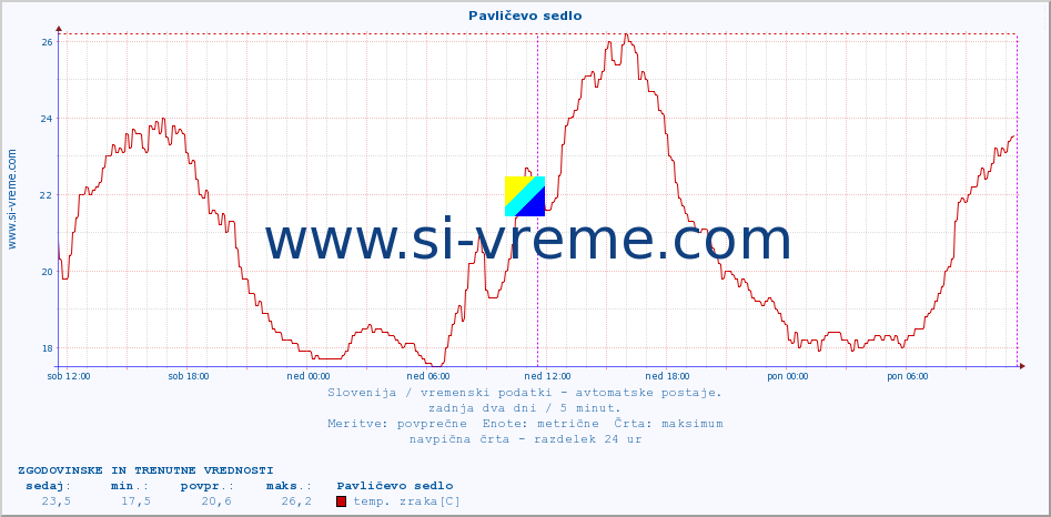 POVPREČJE :: Pavličevo sedlo :: temp. zraka | vlaga | smer vetra | hitrost vetra | sunki vetra | tlak | padavine | sonce | temp. tal  5cm | temp. tal 10cm | temp. tal 20cm | temp. tal 30cm | temp. tal 50cm :: zadnja dva dni / 5 minut.