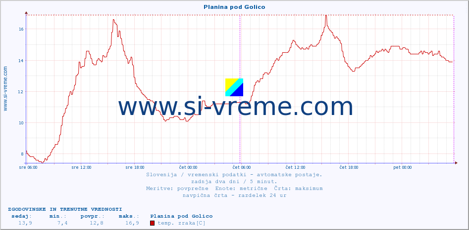 POVPREČJE :: Planina pod Golico :: temp. zraka | vlaga | smer vetra | hitrost vetra | sunki vetra | tlak | padavine | sonce | temp. tal  5cm | temp. tal 10cm | temp. tal 20cm | temp. tal 30cm | temp. tal 50cm :: zadnja dva dni / 5 minut.