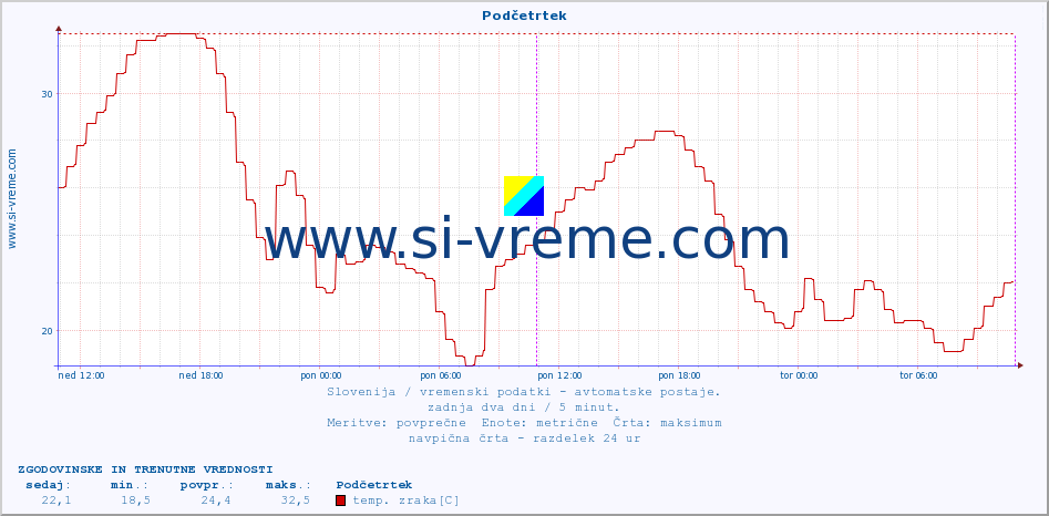 POVPREČJE :: Podčetrtek :: temp. zraka | vlaga | smer vetra | hitrost vetra | sunki vetra | tlak | padavine | sonce | temp. tal  5cm | temp. tal 10cm | temp. tal 20cm | temp. tal 30cm | temp. tal 50cm :: zadnja dva dni / 5 minut.