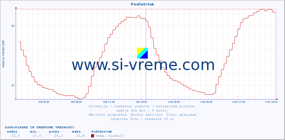 POVPREČJE :: Podčetrtek :: temp. zraka | vlaga | smer vetra | hitrost vetra | sunki vetra | tlak | padavine | sonce | temp. tal  5cm | temp. tal 10cm | temp. tal 20cm | temp. tal 30cm | temp. tal 50cm :: zadnja dva dni / 5 minut.