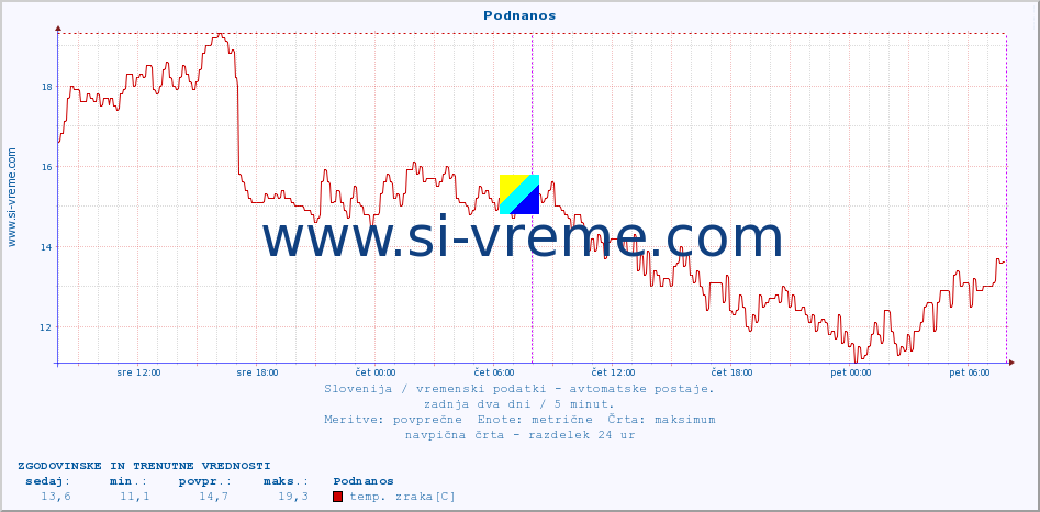 POVPREČJE :: Podnanos :: temp. zraka | vlaga | smer vetra | hitrost vetra | sunki vetra | tlak | padavine | sonce | temp. tal  5cm | temp. tal 10cm | temp. tal 20cm | temp. tal 30cm | temp. tal 50cm :: zadnja dva dni / 5 minut.