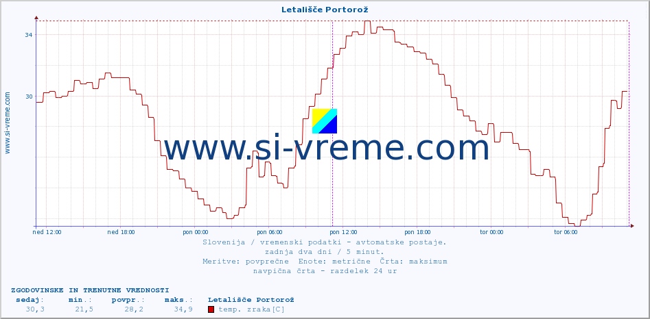 POVPREČJE :: Letališče Portorož :: temp. zraka | vlaga | smer vetra | hitrost vetra | sunki vetra | tlak | padavine | sonce | temp. tal  5cm | temp. tal 10cm | temp. tal 20cm | temp. tal 30cm | temp. tal 50cm :: zadnja dva dni / 5 minut.