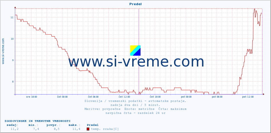 POVPREČJE :: Predel :: temp. zraka | vlaga | smer vetra | hitrost vetra | sunki vetra | tlak | padavine | sonce | temp. tal  5cm | temp. tal 10cm | temp. tal 20cm | temp. tal 30cm | temp. tal 50cm :: zadnja dva dni / 5 minut.