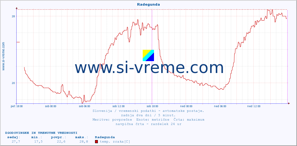 POVPREČJE :: Radegunda :: temp. zraka | vlaga | smer vetra | hitrost vetra | sunki vetra | tlak | padavine | sonce | temp. tal  5cm | temp. tal 10cm | temp. tal 20cm | temp. tal 30cm | temp. tal 50cm :: zadnja dva dni / 5 minut.