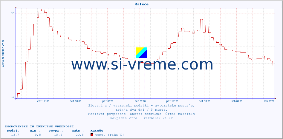 POVPREČJE :: Rateče :: temp. zraka | vlaga | smer vetra | hitrost vetra | sunki vetra | tlak | padavine | sonce | temp. tal  5cm | temp. tal 10cm | temp. tal 20cm | temp. tal 30cm | temp. tal 50cm :: zadnja dva dni / 5 minut.