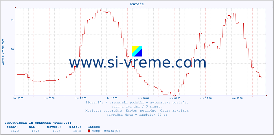 POVPREČJE :: Rateče :: temp. zraka | vlaga | smer vetra | hitrost vetra | sunki vetra | tlak | padavine | sonce | temp. tal  5cm | temp. tal 10cm | temp. tal 20cm | temp. tal 30cm | temp. tal 50cm :: zadnja dva dni / 5 minut.