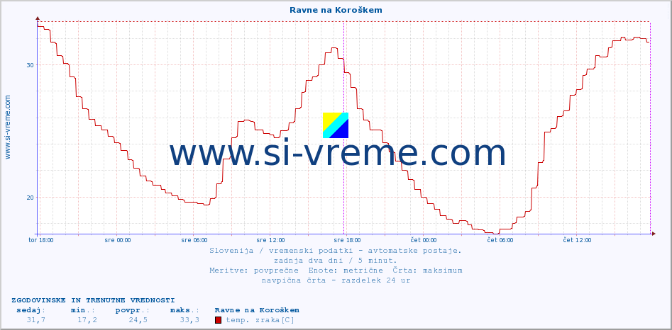 POVPREČJE :: Ravne na Koroškem :: temp. zraka | vlaga | smer vetra | hitrost vetra | sunki vetra | tlak | padavine | sonce | temp. tal  5cm | temp. tal 10cm | temp. tal 20cm | temp. tal 30cm | temp. tal 50cm :: zadnja dva dni / 5 minut.