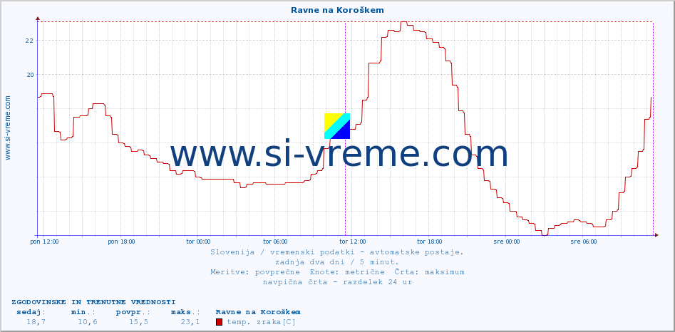 POVPREČJE :: Ravne na Koroškem :: temp. zraka | vlaga | smer vetra | hitrost vetra | sunki vetra | tlak | padavine | sonce | temp. tal  5cm | temp. tal 10cm | temp. tal 20cm | temp. tal 30cm | temp. tal 50cm :: zadnja dva dni / 5 minut.