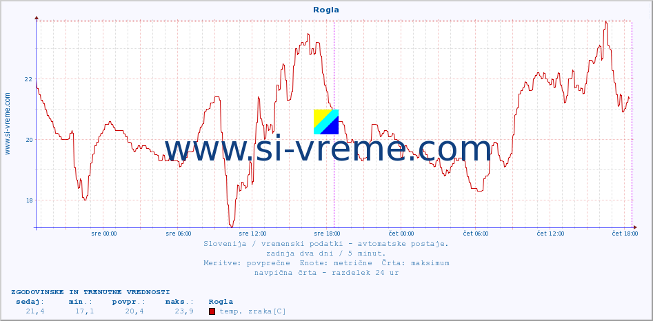 POVPREČJE :: Rogla :: temp. zraka | vlaga | smer vetra | hitrost vetra | sunki vetra | tlak | padavine | sonce | temp. tal  5cm | temp. tal 10cm | temp. tal 20cm | temp. tal 30cm | temp. tal 50cm :: zadnja dva dni / 5 minut.