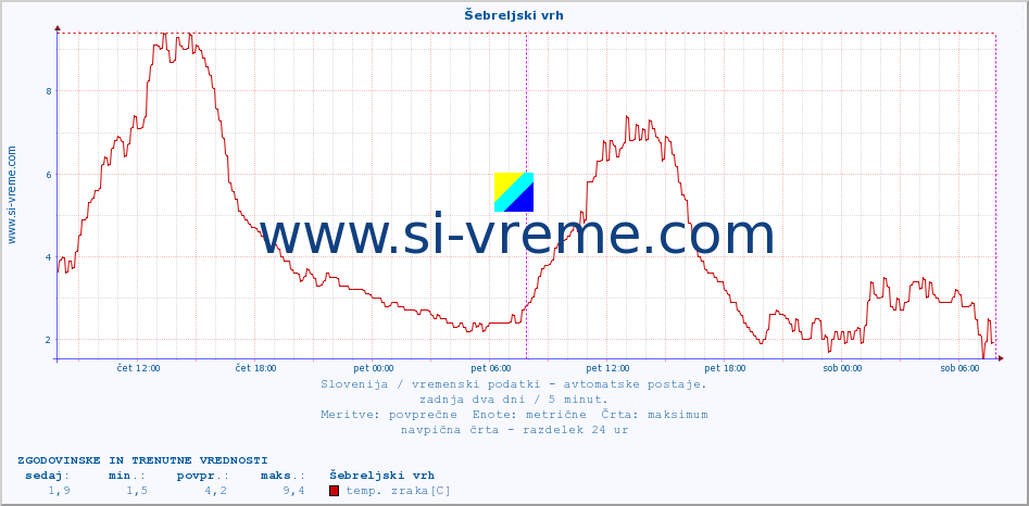 POVPREČJE :: Šebreljski vrh :: temp. zraka | vlaga | smer vetra | hitrost vetra | sunki vetra | tlak | padavine | sonce | temp. tal  5cm | temp. tal 10cm | temp. tal 20cm | temp. tal 30cm | temp. tal 50cm :: zadnja dva dni / 5 minut.