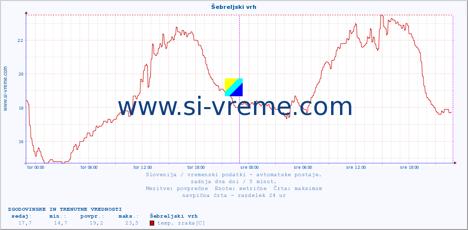 POVPREČJE :: Šebreljski vrh :: temp. zraka | vlaga | smer vetra | hitrost vetra | sunki vetra | tlak | padavine | sonce | temp. tal  5cm | temp. tal 10cm | temp. tal 20cm | temp. tal 30cm | temp. tal 50cm :: zadnja dva dni / 5 minut.