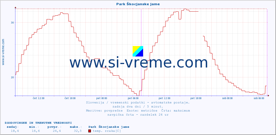 POVPREČJE :: Park Škocjanske jame :: temp. zraka | vlaga | smer vetra | hitrost vetra | sunki vetra | tlak | padavine | sonce | temp. tal  5cm | temp. tal 10cm | temp. tal 20cm | temp. tal 30cm | temp. tal 50cm :: zadnja dva dni / 5 minut.