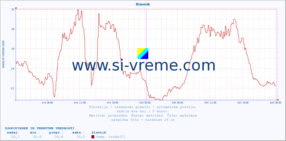 POVPREČJE :: Slavnik :: temp. zraka | vlaga | smer vetra | hitrost vetra | sunki vetra | tlak | padavine | sonce | temp. tal  5cm | temp. tal 10cm | temp. tal 20cm | temp. tal 30cm | temp. tal 50cm :: zadnja dva dni / 5 minut.