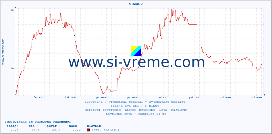 POVPREČJE :: Slavnik :: temp. zraka | vlaga | smer vetra | hitrost vetra | sunki vetra | tlak | padavine | sonce | temp. tal  5cm | temp. tal 10cm | temp. tal 20cm | temp. tal 30cm | temp. tal 50cm :: zadnja dva dni / 5 minut.