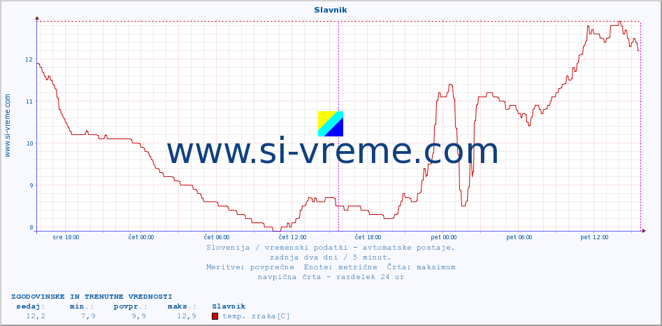 POVPREČJE :: Slavnik :: temp. zraka | vlaga | smer vetra | hitrost vetra | sunki vetra | tlak | padavine | sonce | temp. tal  5cm | temp. tal 10cm | temp. tal 20cm | temp. tal 30cm | temp. tal 50cm :: zadnja dva dni / 5 minut.