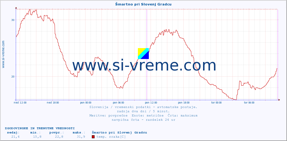 POVPREČJE :: Šmartno pri Slovenj Gradcu :: temp. zraka | vlaga | smer vetra | hitrost vetra | sunki vetra | tlak | padavine | sonce | temp. tal  5cm | temp. tal 10cm | temp. tal 20cm | temp. tal 30cm | temp. tal 50cm :: zadnja dva dni / 5 minut.