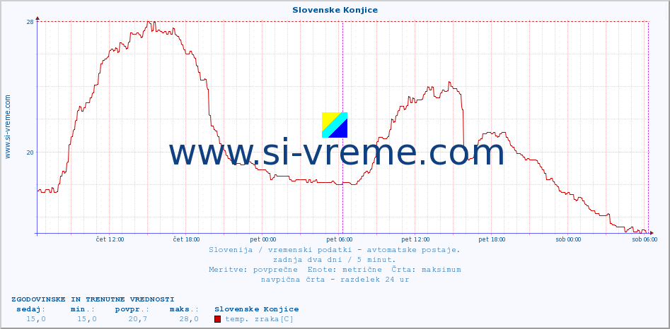 POVPREČJE :: Slovenske Konjice :: temp. zraka | vlaga | smer vetra | hitrost vetra | sunki vetra | tlak | padavine | sonce | temp. tal  5cm | temp. tal 10cm | temp. tal 20cm | temp. tal 30cm | temp. tal 50cm :: zadnja dva dni / 5 minut.