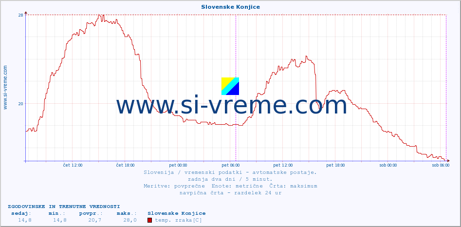 POVPREČJE :: Slovenske Konjice :: temp. zraka | vlaga | smer vetra | hitrost vetra | sunki vetra | tlak | padavine | sonce | temp. tal  5cm | temp. tal 10cm | temp. tal 20cm | temp. tal 30cm | temp. tal 50cm :: zadnja dva dni / 5 minut.