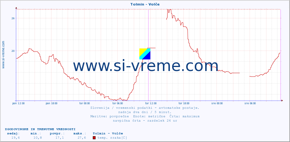 POVPREČJE :: Tolmin - Volče :: temp. zraka | vlaga | smer vetra | hitrost vetra | sunki vetra | tlak | padavine | sonce | temp. tal  5cm | temp. tal 10cm | temp. tal 20cm | temp. tal 30cm | temp. tal 50cm :: zadnja dva dni / 5 minut.