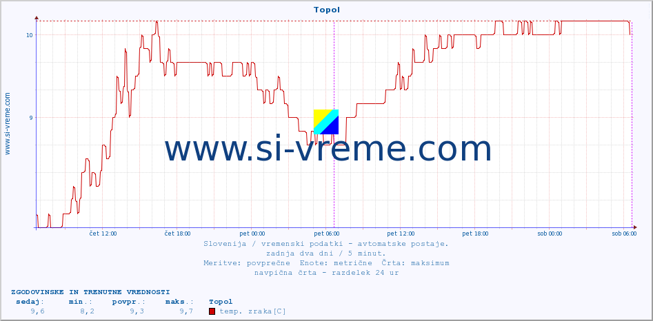 POVPREČJE :: Topol :: temp. zraka | vlaga | smer vetra | hitrost vetra | sunki vetra | tlak | padavine | sonce | temp. tal  5cm | temp. tal 10cm | temp. tal 20cm | temp. tal 30cm | temp. tal 50cm :: zadnja dva dni / 5 minut.