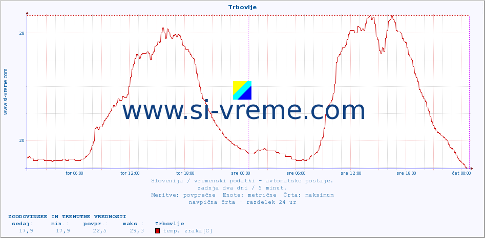 POVPREČJE :: Trbovlje :: temp. zraka | vlaga | smer vetra | hitrost vetra | sunki vetra | tlak | padavine | sonce | temp. tal  5cm | temp. tal 10cm | temp. tal 20cm | temp. tal 30cm | temp. tal 50cm :: zadnja dva dni / 5 minut.