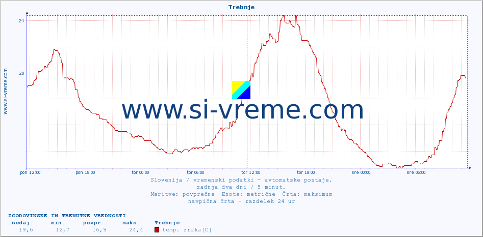 POVPREČJE :: Trebnje :: temp. zraka | vlaga | smer vetra | hitrost vetra | sunki vetra | tlak | padavine | sonce | temp. tal  5cm | temp. tal 10cm | temp. tal 20cm | temp. tal 30cm | temp. tal 50cm :: zadnja dva dni / 5 minut.