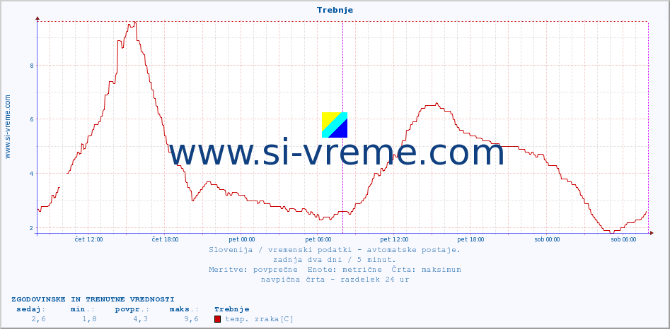 POVPREČJE :: Trebnje :: temp. zraka | vlaga | smer vetra | hitrost vetra | sunki vetra | tlak | padavine | sonce | temp. tal  5cm | temp. tal 10cm | temp. tal 20cm | temp. tal 30cm | temp. tal 50cm :: zadnja dva dni / 5 minut.