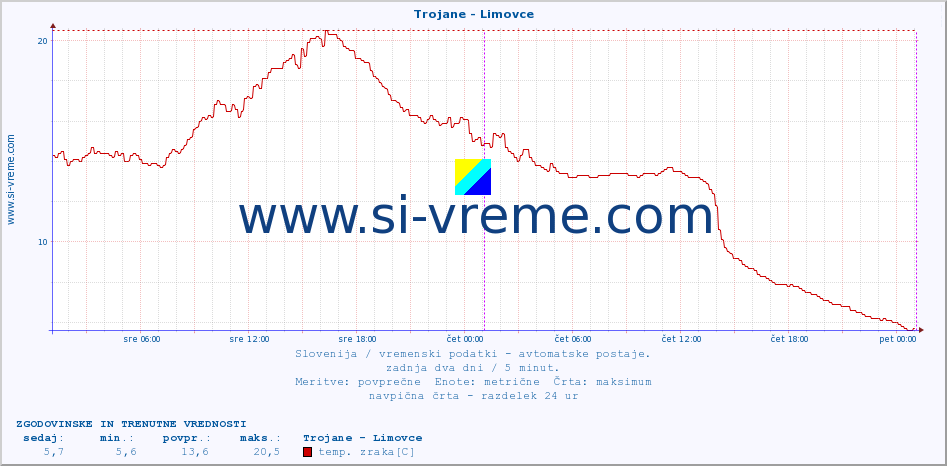 POVPREČJE :: Trojane - Limovce :: temp. zraka | vlaga | smer vetra | hitrost vetra | sunki vetra | tlak | padavine | sonce | temp. tal  5cm | temp. tal 10cm | temp. tal 20cm | temp. tal 30cm | temp. tal 50cm :: zadnja dva dni / 5 minut.