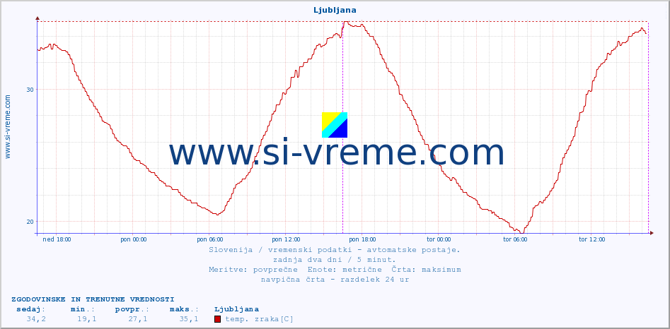 POVPREČJE :: Tržaški zaliv (Zarja) :: temp. zraka | vlaga | smer vetra | hitrost vetra | sunki vetra | tlak | padavine | sonce | temp. tal  5cm | temp. tal 10cm | temp. tal 20cm | temp. tal 30cm | temp. tal 50cm :: zadnja dva dni / 5 minut.