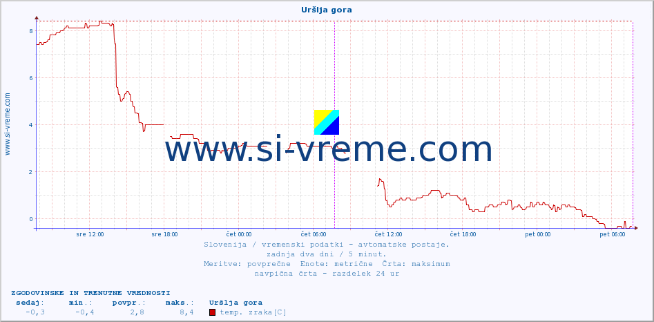 POVPREČJE :: Uršlja gora :: temp. zraka | vlaga | smer vetra | hitrost vetra | sunki vetra | tlak | padavine | sonce | temp. tal  5cm | temp. tal 10cm | temp. tal 20cm | temp. tal 30cm | temp. tal 50cm :: zadnja dva dni / 5 minut.