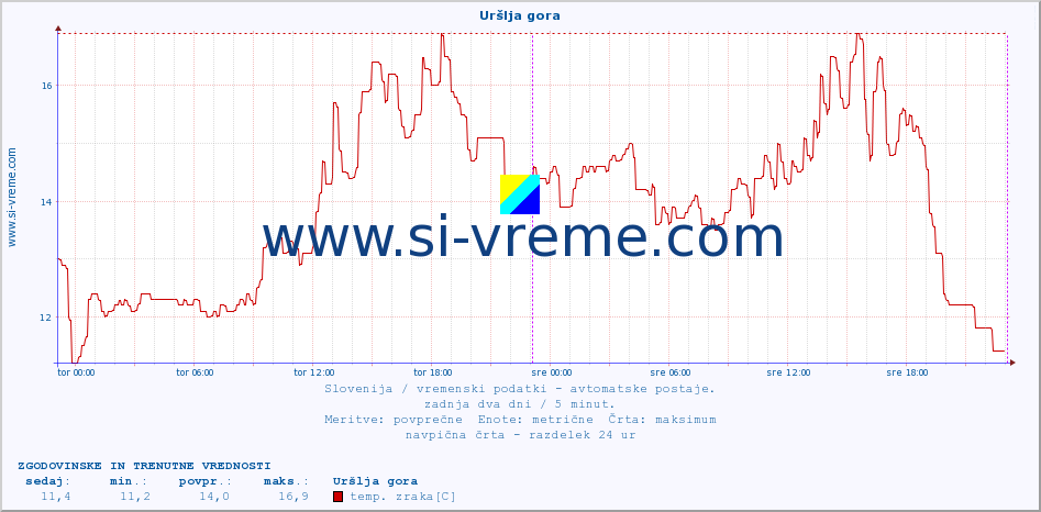 POVPREČJE :: Uršlja gora :: temp. zraka | vlaga | smer vetra | hitrost vetra | sunki vetra | tlak | padavine | sonce | temp. tal  5cm | temp. tal 10cm | temp. tal 20cm | temp. tal 30cm | temp. tal 50cm :: zadnja dva dni / 5 minut.