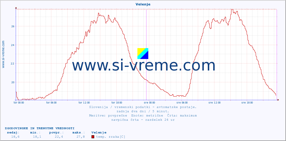 POVPREČJE :: Velenje :: temp. zraka | vlaga | smer vetra | hitrost vetra | sunki vetra | tlak | padavine | sonce | temp. tal  5cm | temp. tal 10cm | temp. tal 20cm | temp. tal 30cm | temp. tal 50cm :: zadnja dva dni / 5 minut.