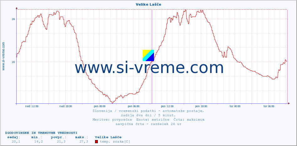 POVPREČJE :: Velike Lašče :: temp. zraka | vlaga | smer vetra | hitrost vetra | sunki vetra | tlak | padavine | sonce | temp. tal  5cm | temp. tal 10cm | temp. tal 20cm | temp. tal 30cm | temp. tal 50cm :: zadnja dva dni / 5 minut.