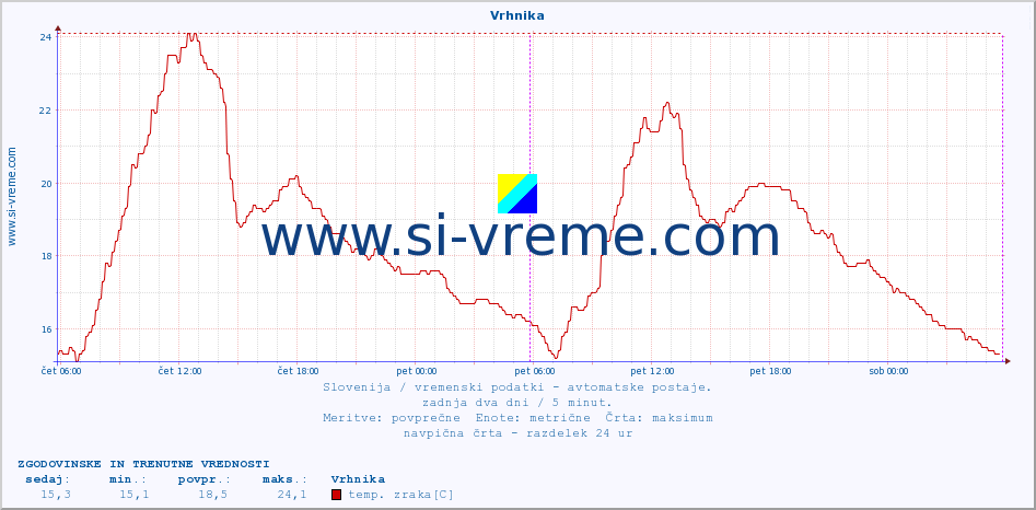 POVPREČJE :: Vrhnika :: temp. zraka | vlaga | smer vetra | hitrost vetra | sunki vetra | tlak | padavine | sonce | temp. tal  5cm | temp. tal 10cm | temp. tal 20cm | temp. tal 30cm | temp. tal 50cm :: zadnja dva dni / 5 minut.