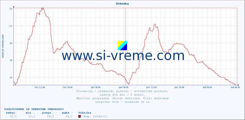 POVPREČJE :: Vrhnika :: temp. zraka | vlaga | smer vetra | hitrost vetra | sunki vetra | tlak | padavine | sonce | temp. tal  5cm | temp. tal 10cm | temp. tal 20cm | temp. tal 30cm | temp. tal 50cm :: zadnja dva dni / 5 minut.