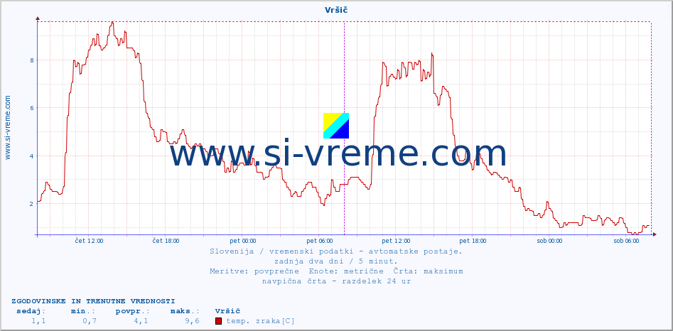 POVPREČJE :: Vršič :: temp. zraka | vlaga | smer vetra | hitrost vetra | sunki vetra | tlak | padavine | sonce | temp. tal  5cm | temp. tal 10cm | temp. tal 20cm | temp. tal 30cm | temp. tal 50cm :: zadnja dva dni / 5 minut.