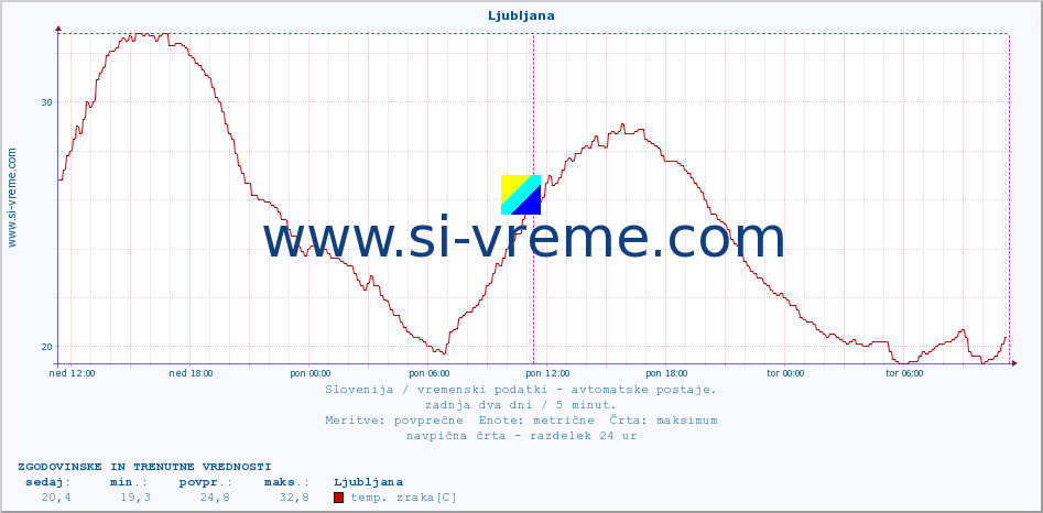 POVPREČJE :: Zelenica :: temp. zraka | vlaga | smer vetra | hitrost vetra | sunki vetra | tlak | padavine | sonce | temp. tal  5cm | temp. tal 10cm | temp. tal 20cm | temp. tal 30cm | temp. tal 50cm :: zadnja dva dni / 5 minut.