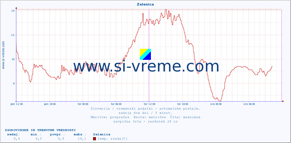 POVPREČJE :: Zelenica :: temp. zraka | vlaga | smer vetra | hitrost vetra | sunki vetra | tlak | padavine | sonce | temp. tal  5cm | temp. tal 10cm | temp. tal 20cm | temp. tal 30cm | temp. tal 50cm :: zadnja dva dni / 5 minut.