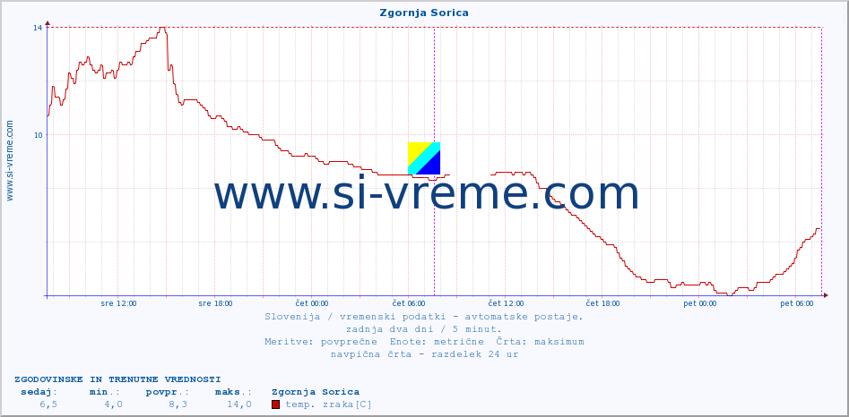 POVPREČJE :: Zgornja Sorica :: temp. zraka | vlaga | smer vetra | hitrost vetra | sunki vetra | tlak | padavine | sonce | temp. tal  5cm | temp. tal 10cm | temp. tal 20cm | temp. tal 30cm | temp. tal 50cm :: zadnja dva dni / 5 minut.