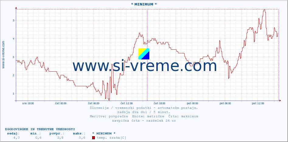 POVPREČJE :: * MINIMUM * :: temp. zraka | vlaga | smer vetra | hitrost vetra | sunki vetra | tlak | padavine | sonce | temp. tal  5cm | temp. tal 10cm | temp. tal 20cm | temp. tal 30cm | temp. tal 50cm :: zadnja dva dni / 5 minut.