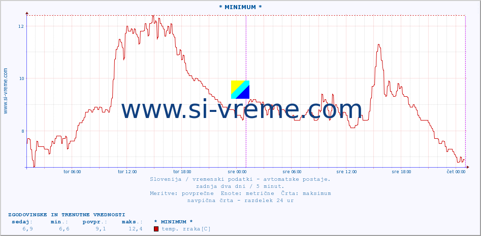 POVPREČJE :: * MINIMUM * :: temp. zraka | vlaga | smer vetra | hitrost vetra | sunki vetra | tlak | padavine | sonce | temp. tal  5cm | temp. tal 10cm | temp. tal 20cm | temp. tal 30cm | temp. tal 50cm :: zadnja dva dni / 5 minut.