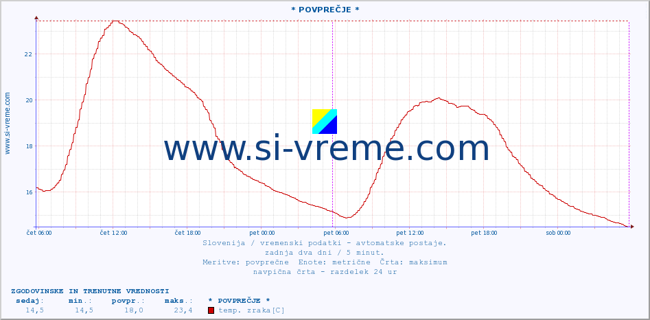 POVPREČJE :: * POVPREČJE * :: temp. zraka | vlaga | smer vetra | hitrost vetra | sunki vetra | tlak | padavine | sonce | temp. tal  5cm | temp. tal 10cm | temp. tal 20cm | temp. tal 30cm | temp. tal 50cm :: zadnja dva dni / 5 minut.