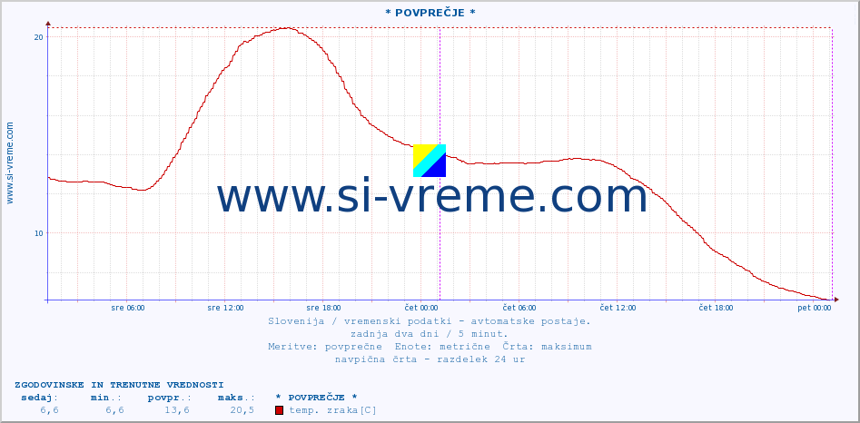 POVPREČJE :: * POVPREČJE * :: temp. zraka | vlaga | smer vetra | hitrost vetra | sunki vetra | tlak | padavine | sonce | temp. tal  5cm | temp. tal 10cm | temp. tal 20cm | temp. tal 30cm | temp. tal 50cm :: zadnja dva dni / 5 minut.