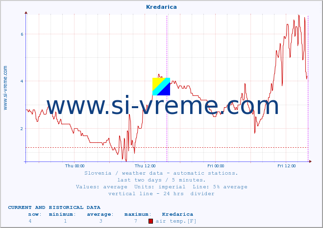  :: Kredarica :: air temp. | humi- dity | wind dir. | wind speed | wind gusts | air pressure | precipi- tation | sun strength | soil temp. 5cm / 2in | soil temp. 10cm / 4in | soil temp. 20cm / 8in | soil temp. 30cm / 12in | soil temp. 50cm / 20in :: last two days / 5 minutes.