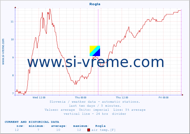  :: Rogla :: air temp. | humi- dity | wind dir. | wind speed | wind gusts | air pressure | precipi- tation | sun strength | soil temp. 5cm / 2in | soil temp. 10cm / 4in | soil temp. 20cm / 8in | soil temp. 30cm / 12in | soil temp. 50cm / 20in :: last two days / 5 minutes.