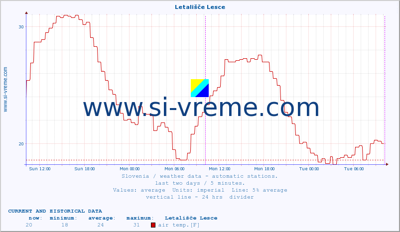  :: Letališče Lesce :: air temp. | humi- dity | wind dir. | wind speed | wind gusts | air pressure | precipi- tation | sun strength | soil temp. 5cm / 2in | soil temp. 10cm / 4in | soil temp. 20cm / 8in | soil temp. 30cm / 12in | soil temp. 50cm / 20in :: last two days / 5 minutes.