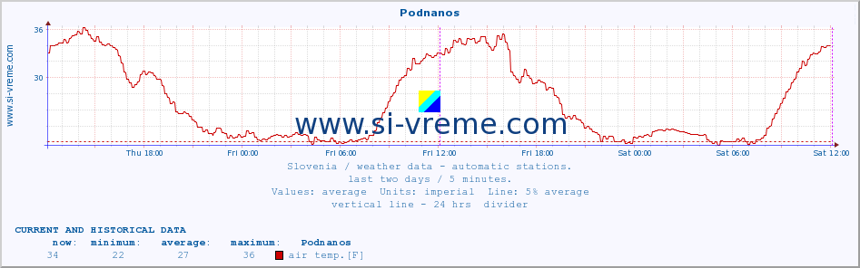  :: Podnanos :: air temp. | humi- dity | wind dir. | wind speed | wind gusts | air pressure | precipi- tation | sun strength | soil temp. 5cm / 2in | soil temp. 10cm / 4in | soil temp. 20cm / 8in | soil temp. 30cm / 12in | soil temp. 50cm / 20in :: last two days / 5 minutes.