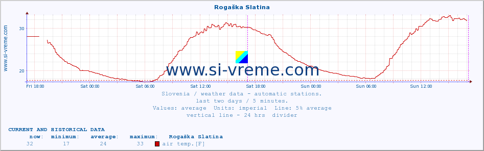  :: Rogaška Slatina :: air temp. | humi- dity | wind dir. | wind speed | wind gusts | air pressure | precipi- tation | sun strength | soil temp. 5cm / 2in | soil temp. 10cm / 4in | soil temp. 20cm / 8in | soil temp. 30cm / 12in | soil temp. 50cm / 20in :: last two days / 5 minutes.