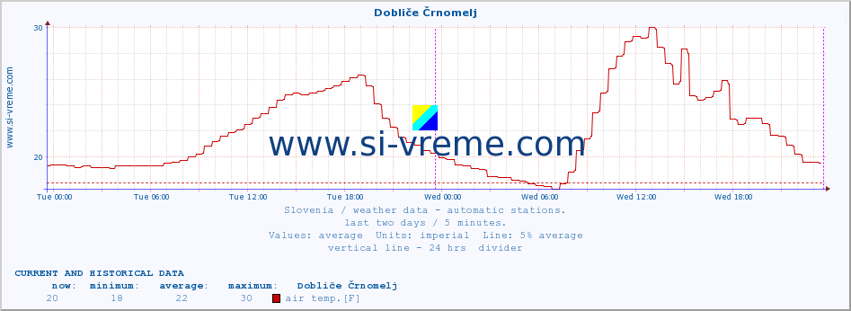  :: Dobliče Črnomelj :: air temp. | humi- dity | wind dir. | wind speed | wind gusts | air pressure | precipi- tation | sun strength | soil temp. 5cm / 2in | soil temp. 10cm / 4in | soil temp. 20cm / 8in | soil temp. 30cm / 12in | soil temp. 50cm / 20in :: last two days / 5 minutes.