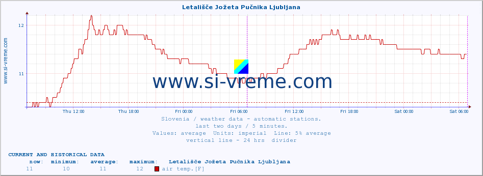  :: Letališče Jožeta Pučnika Ljubljana :: air temp. | humi- dity | wind dir. | wind speed | wind gusts | air pressure | precipi- tation | sun strength | soil temp. 5cm / 2in | soil temp. 10cm / 4in | soil temp. 20cm / 8in | soil temp. 30cm / 12in | soil temp. 50cm / 20in :: last two days / 5 minutes.